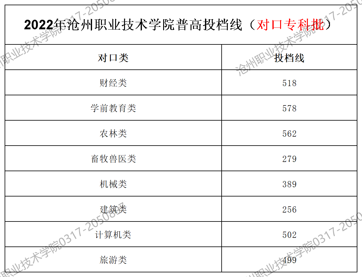 2022年必赢nn699net普高录取投档线