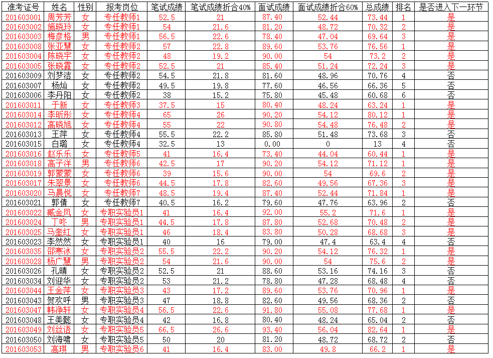 必赢nn699net2016年招聘非在编工作人员面试成绩和总成绩及进入下一环节名单公布