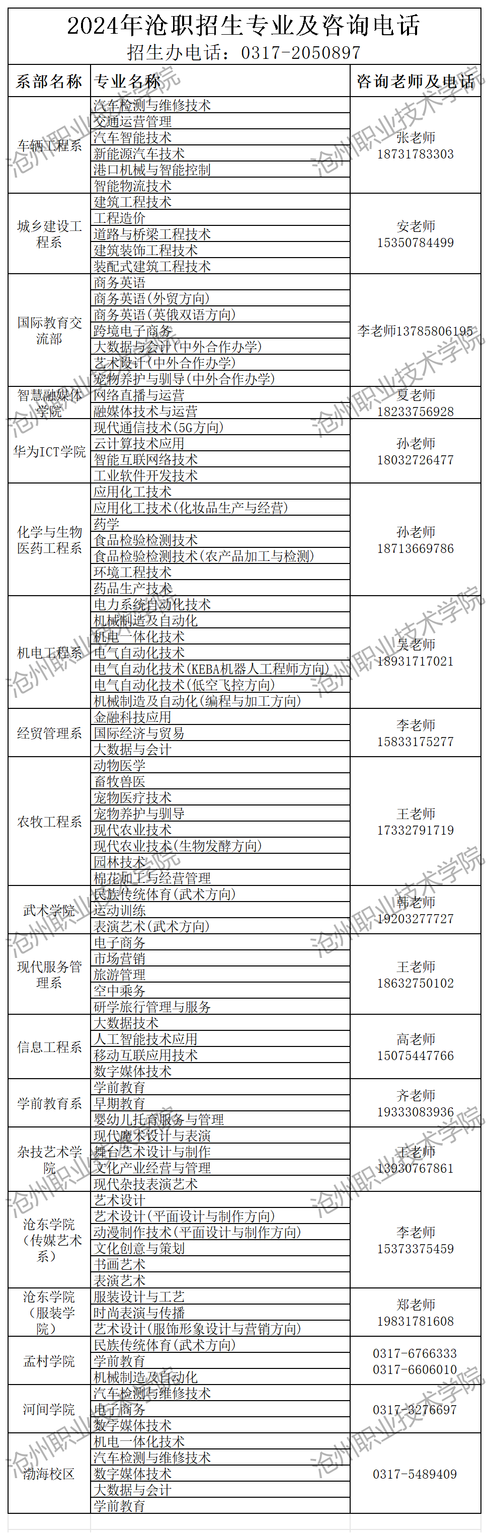 2024年沧职招生专业及咨询电话