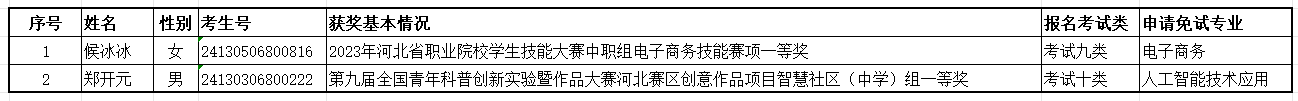 必赢nn699net2024年单招免试入学公示表