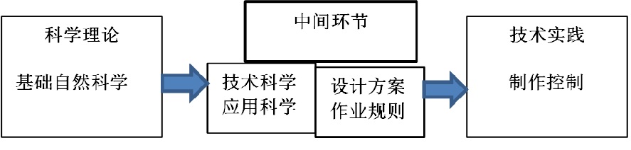 本科层次职业教育的定位、内涵与发展策略——基于技术哲学视角的分析